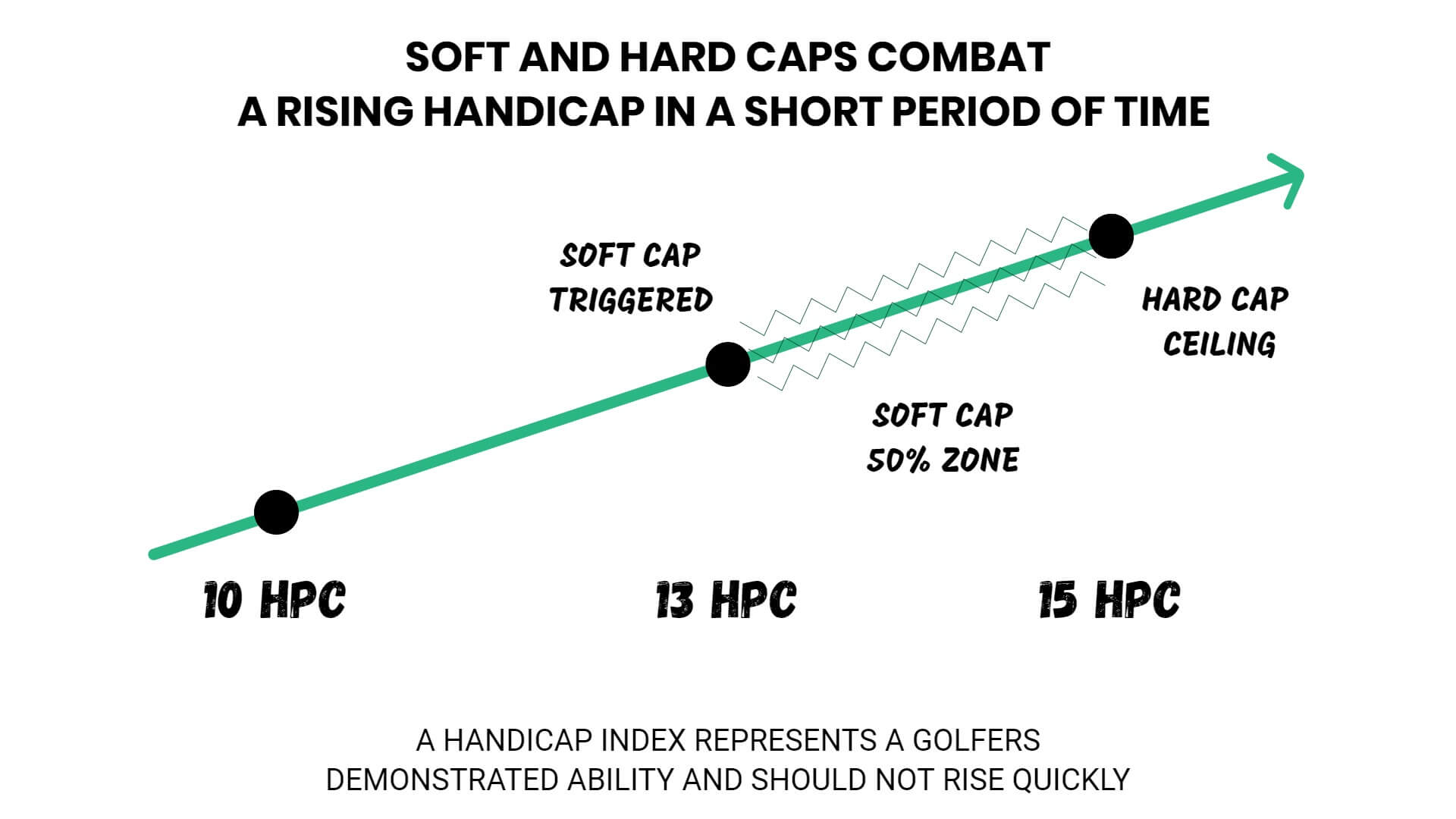 Soft and hard cap on handicap index Soft and hard cap on handicap index